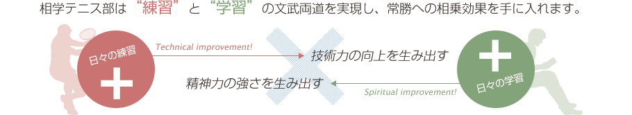 相学テニス部は“練習”と“学習”の文武両道を実現し、常勝への相乗効果を手に入れます。